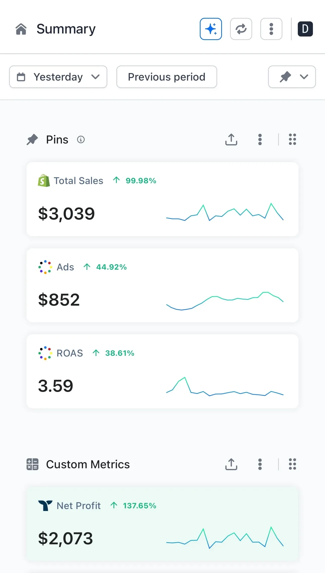 Analytics summary, yesterday: total sales $3,039, ad spend $852, ROAS 3.59, net profit $2,073.