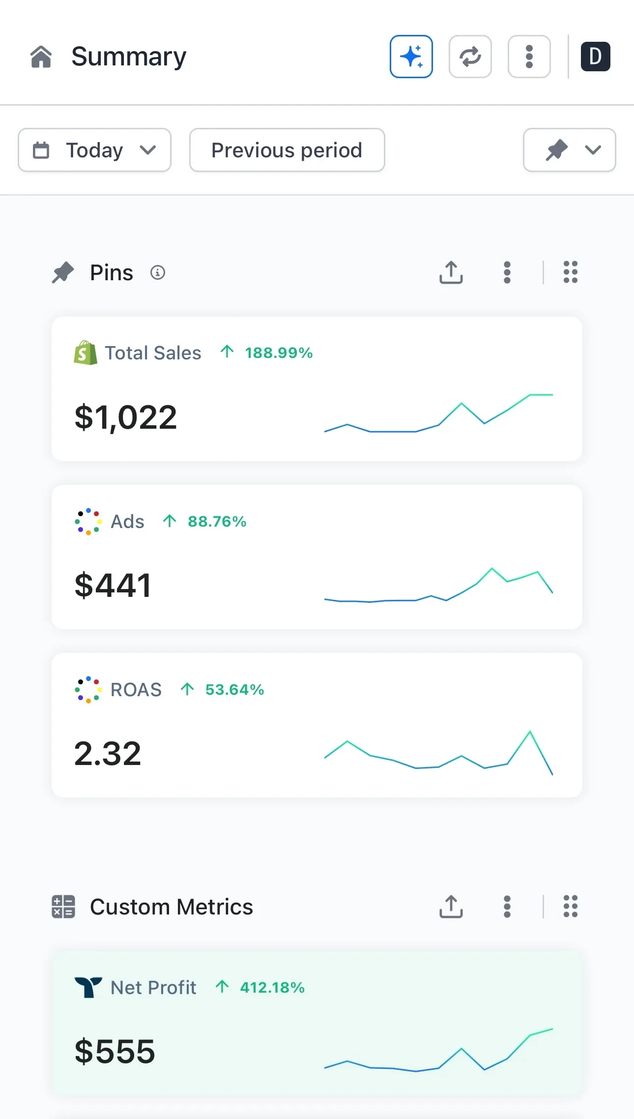 Analytics summary, today: total sales $1,022, ad spend $441, ROAS 2.32, net profit $555.
