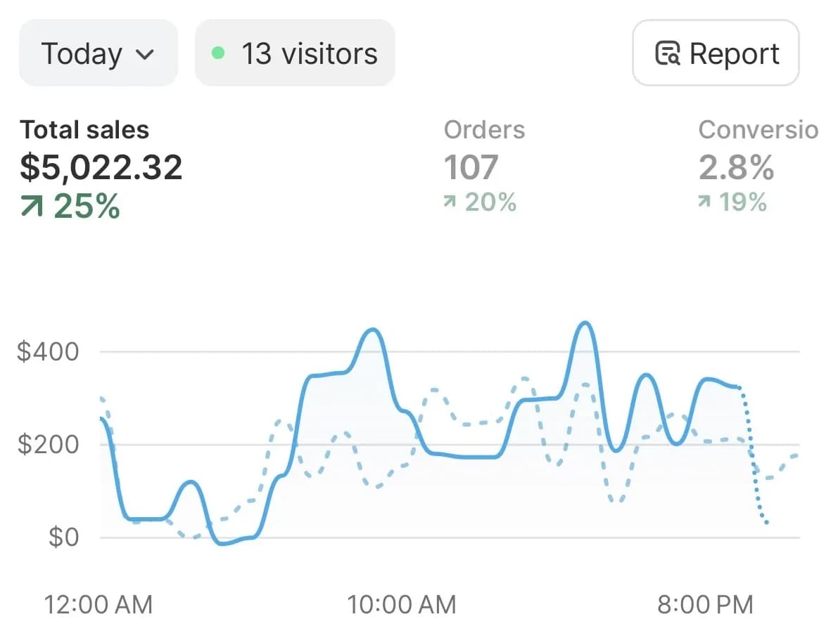 Shopify dashboard, today: total sales $5,022.32 up 25 percent, 107 orders, 2.8 percent conversion rate.