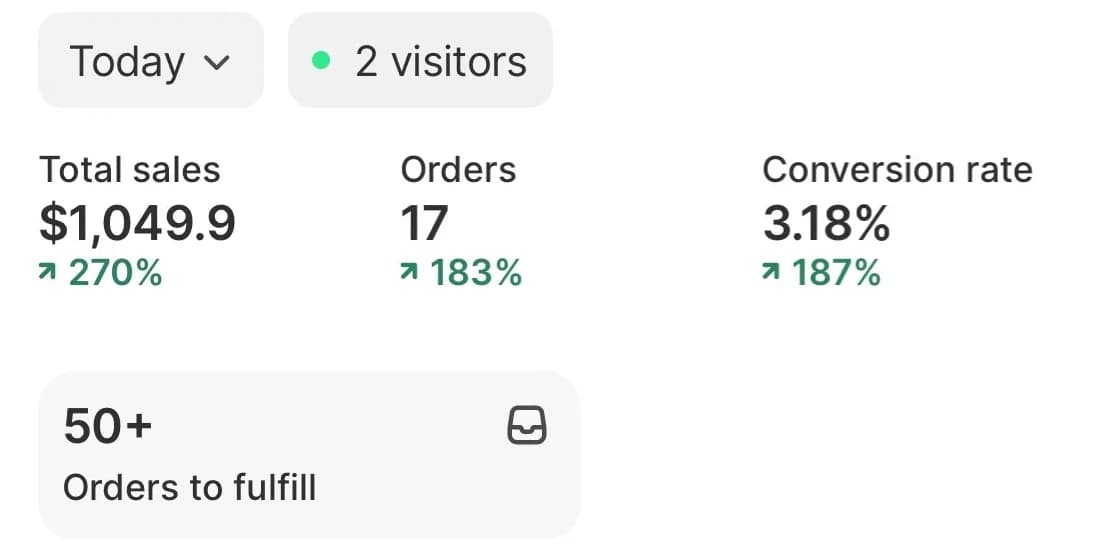Shopify dashboard, today: total sales $1,049.90 up 270 percent, 17 orders, 3.18 percent conversion rate.