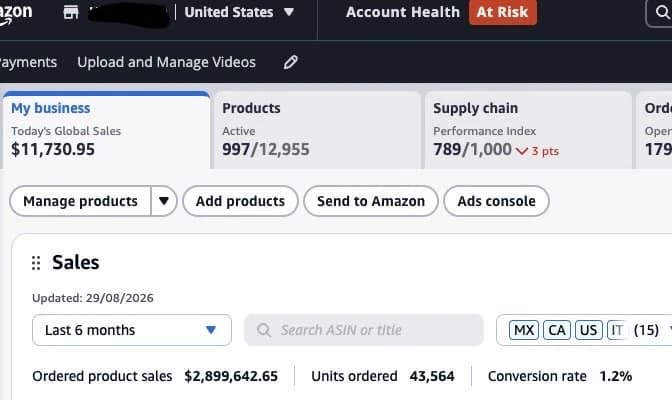 Amazon Seller Central home, updated 29/08/2026: today's global sales 11,730.95 dollars; ordered product sales 2,899,642.65 dollars over the last six months, 43,564 units ordered, 1.2 percent conversion rate.