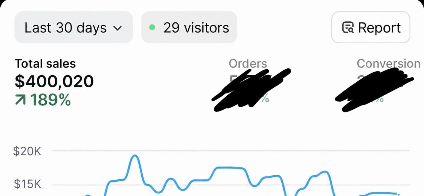 Shopify dashboard, last 30 days: total sales $400,020, up 189 percent. The order count and conversion rate are redacted in the image.