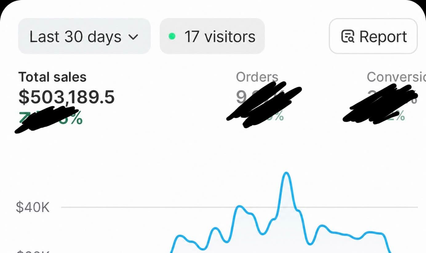 Shopify dashboard, last 30 days: total sales $503,189.50. The order count and conversion rate are redacted in the image.