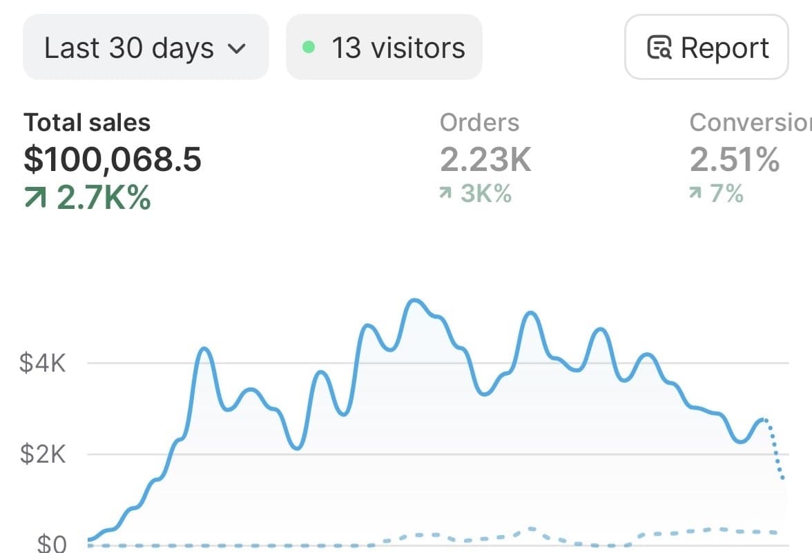 Shopify dashboard, last 30 days: total sales $100,068.50, up 2.7K percent, 2.23K orders, 2.51 percent conversion rate.