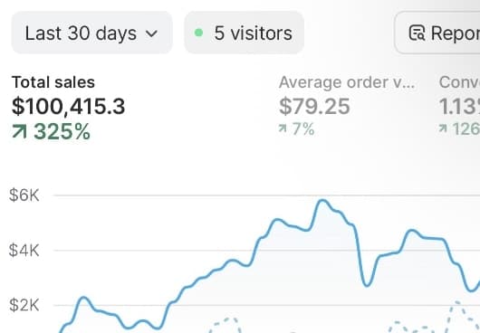 Shopify dashboard, last 30 days: total sales $100,415.30, up 325 percent, $79.25 average order value, 1.13 percent conversion rate.