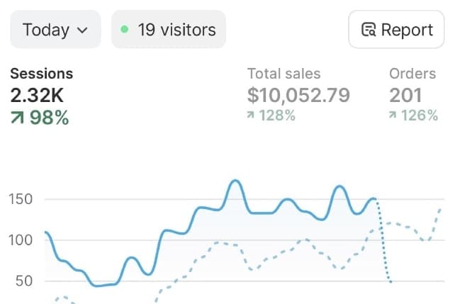 Shopify dashboard, today: 2.32K sessions up 98 percent, total sales $10,052.79 up 128 percent, 201 orders.