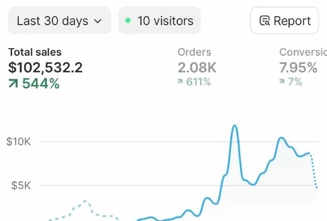 Shopify dashboard, last 30 days: total sales $102,532.20, up 544 percent, 2.08K orders, 7.95 percent conversion rate.