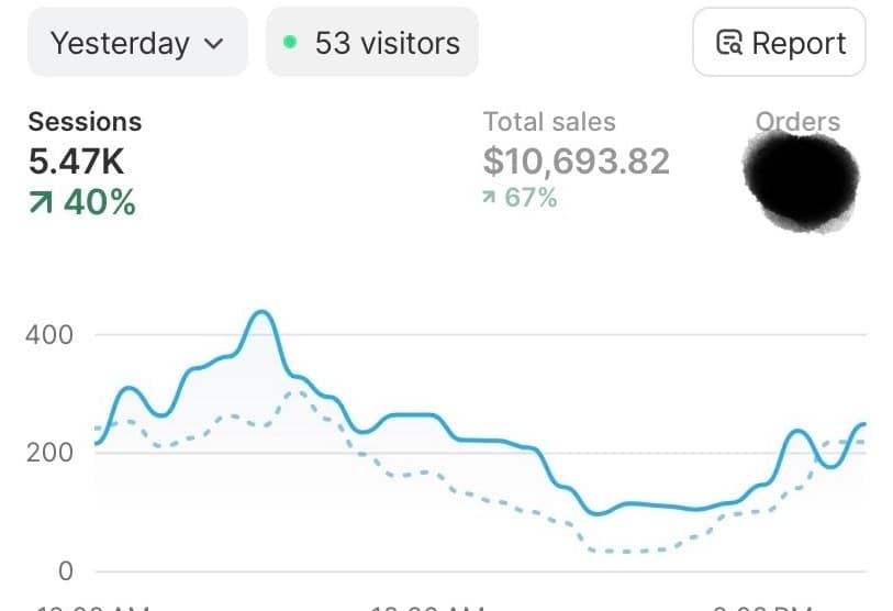 Shopify dashboard, yesterday: 5.47K sessions up 40 percent, total sales $10,693.82 up 67 percent. The order count is redacted in the image.