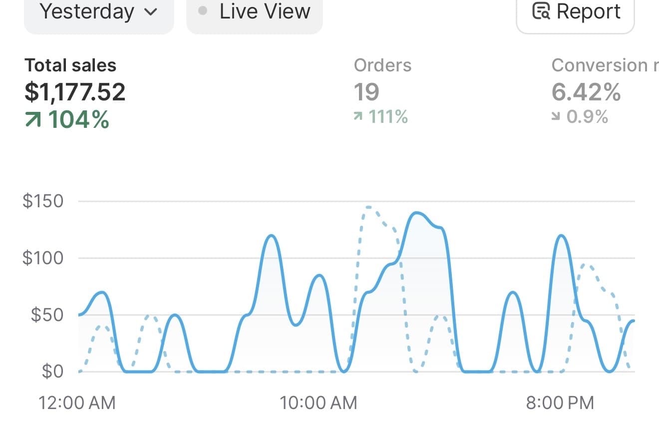 Shopify dashboard, yesterday: total sales $1,177.52, up 104 percent, 19 orders, 6.42 percent conversion rate.