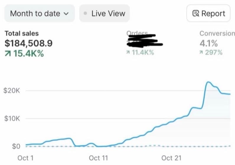 Shopify dashboard, month to date: total sales $184,508.90, up 15.4K percent, 4.1 percent conversion rate. The order count is redacted in the image.