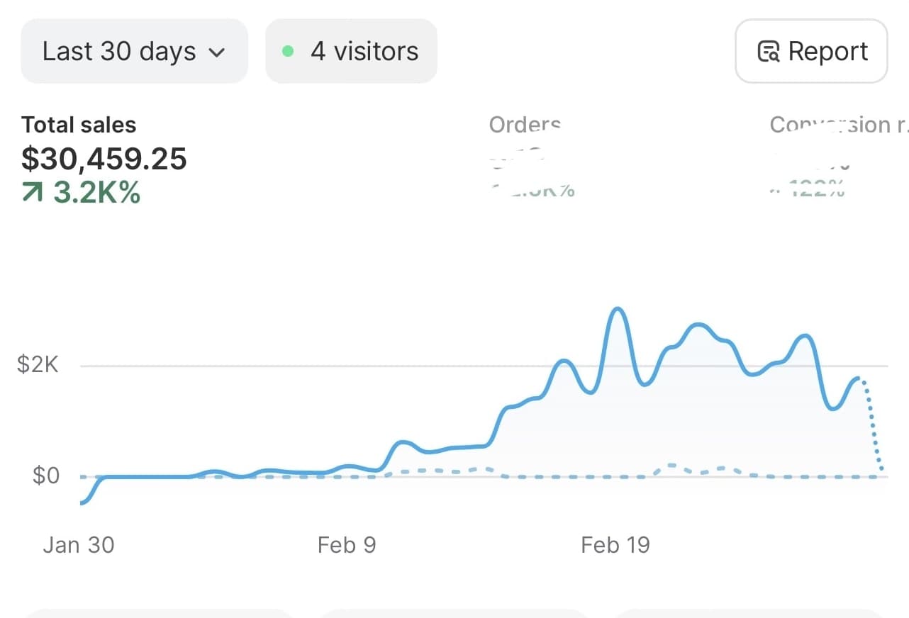 Shopify dashboard, last 30 days: total sales $30,459.25, up 3.2K percent.