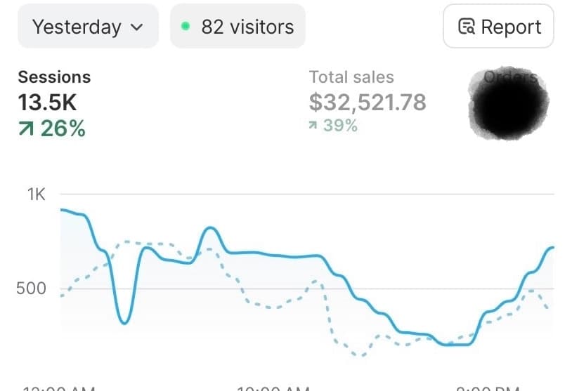 Shopify dashboard, yesterday: 13.5K sessions up 26 percent, total sales $32,521.78 up 39 percent. The order count is redacted in the image.