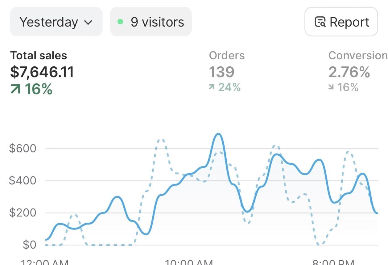 Shopify dashboard, yesterday: total sales $7,646.11, up 16 percent, 139 orders, 2.76 percent conversion rate.